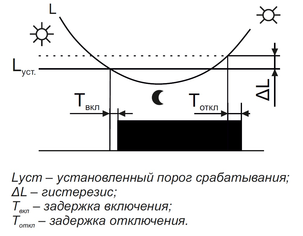 Диаграмма azh-led