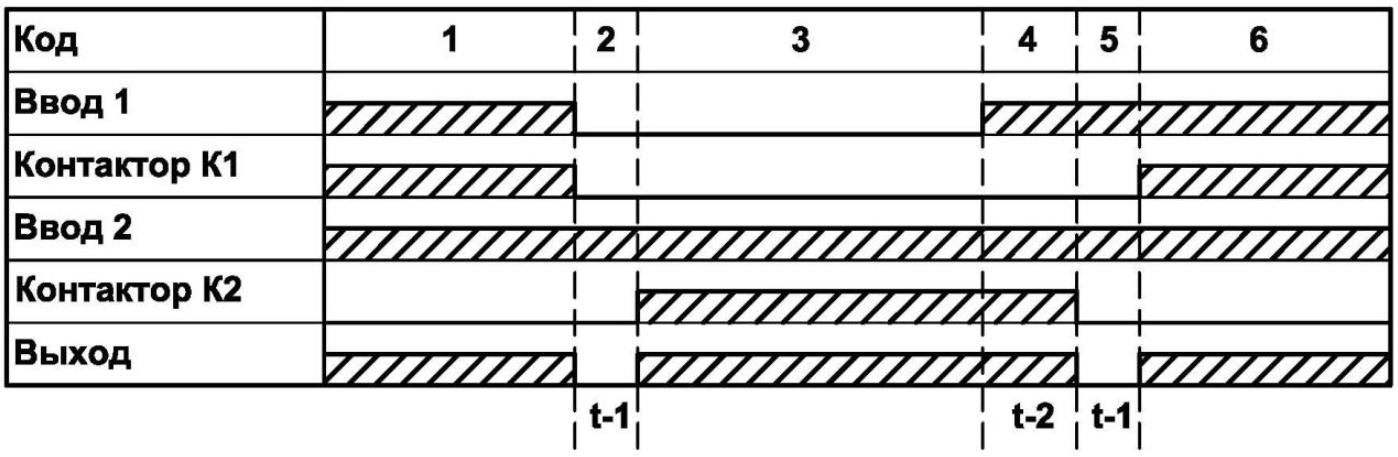 Режим работы АВР с приоритетным вводом