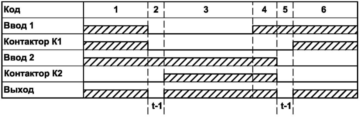 Режим работы АВР равнозначных вводах