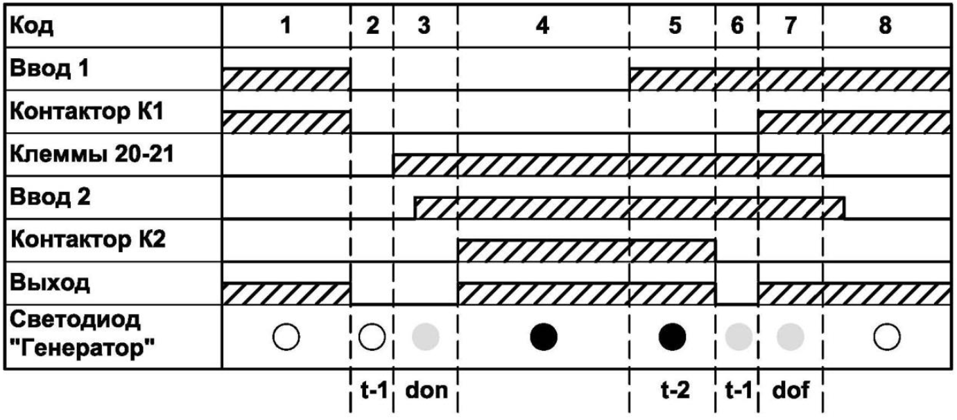 Режим работы АВР с приоритетным вводом